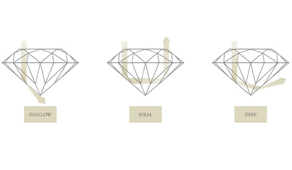 Diamond Cut, Clarity, Colour, Carat Weight